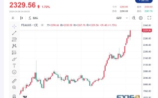 【黄金收市】避险情绪高涨 黄金价格势不可挡 本周涨超5%