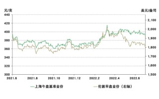 上海黄金交易实时金价,上海黄金交易实时价格