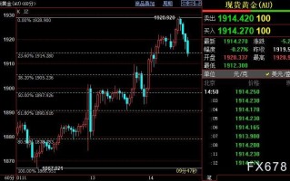 国际金价短线下看1905美元