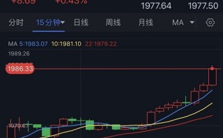 黄金突发大行情！金价短线飙升约10美元 FXStreet分析师黄金技术前景分析