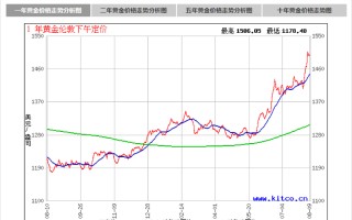 黄金价格走势图实时,黄金价格走势图实时k线图