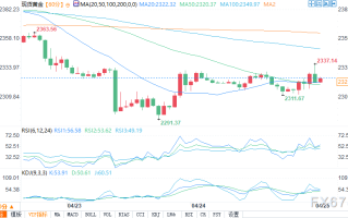 PCE数据发布前投资者态度谨慎，黄金交投于2320美元上方