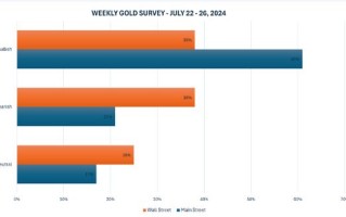 【Kitco黄金调查】黄金经历过山车 华尔街心态回归 保持平衡预测 散户仍然乐观 坚守看涨情绪