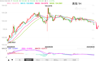 主次节奏：美指区间内下落，103.70为日内关键支撑