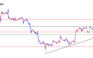 闫瑞祥：美指日线关键区域震荡，欧美上周五高点成为关键