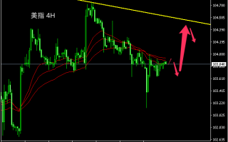 主次节奏周评：美指、黄金有一波上行节奏，原油将跌破支撑下行
