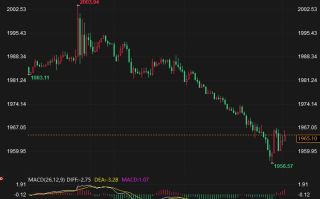 金价下行风险有增无减，考验1960 多头痛失避险光芒，坐等鲍威尔一锤定音