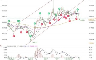 黄金蛰伏1991之际地缘风波再起，若收复1993将有希望回到2024