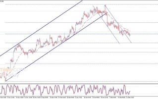 金价确认失守关键水平！黄金日内交易分析：金价料还有逾35美元大跌空间