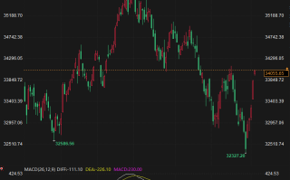 金价剧烈波动，跌回2000点下方 美股三大指数齐涨 非农彻底“粉碎”美联储加息希望?