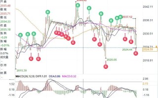 美12月总体CPI下调黄金冲高跳水波动33美元，机构阐明黄金6个月内超越2300美元缘由