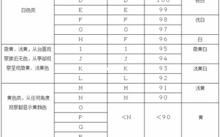 钻石颜色和净度等级表,钻石颜色等级表