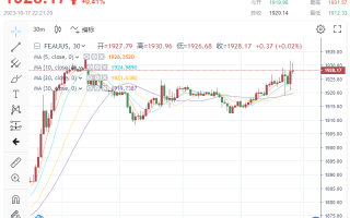 多头“势不可挡”？！金价一度上破1930，一分钟成交近3亿美元 “恐怖数据”爆表“难掩”避险情绪高涨？