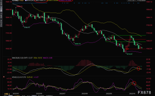 现货黄金交易策略：美元初步企稳反弹，金价再度考验1640关口支撑