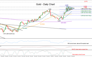 多头小心！黄金正挑战看涨旗形 失守这一水平恐引发抛售