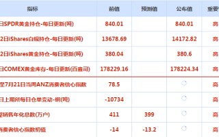 CWG资讯：美债收益率反弹令金价触及逾一周最低，但黄金多头走势没有改变，高盛维持2700目标预期