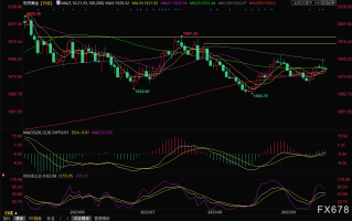 现货黄金交易策略：美联储强化鹰派指引，金价短线走势艰难