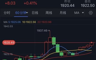 “瓦格纳兵变事件”点燃市场避险情绪！金价大幅反弹逼近1930美元 多头盼攻克强劲阻力