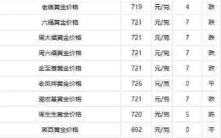 今日黄金回收最新价格查询,今日黄金回收最新价格查询周大福