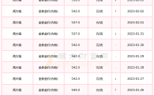 周大福今日金价周大福今日金价几点更新
