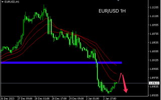 主次节奏：美元大涨，欧元将跌入1.0950下方