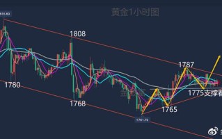 贵金属黄金走势今日行情分析黄金走势今日行情分析
