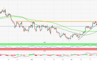 金价已跌破重要支撑位！分析师最新黄金技术分析：金价恐再下跌约20美元
