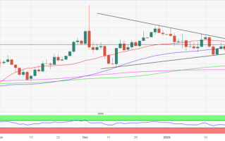 黄金市场大行情箭在铉上！鲍威尔讲话恐引发金价剧烈波动 分析师最新黄金技术分析