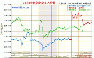 黄金金价走势图今日价格,黄金金价走势图今日价格查询