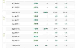 黄金回收价格今日最新价2022,黄金回收价格今日最新价2023国际金价