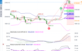 黄金2170下方等待晚间美国数据密集登场，后续方向关注能否突破2185