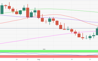 黄金多头酝酿区间突破！分析师：若收于这一均线上方 金价料再涨13美元