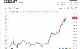 【黄金收市】避险需求与降息延期相互博弈，黄金价格保持稳定