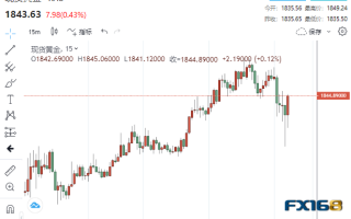多头反攻！美ISM非制造业PMI意外高于预期 黄金急跌又急涨上演V型反转