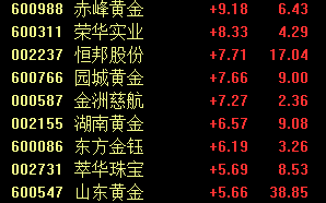 黄金跌至逾两年来最低沪,黄金跌至逾两年来最低