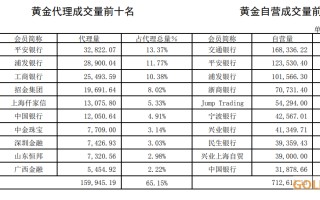 代理上海黄金交易所业务代理上海黄金交易所贵金属