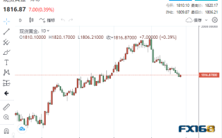 【黄金收盘】风向有变？数据接连爆冷 黄金六日来首次上涨、贵金属涨跌不一