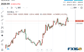 【黄金收市】如临大敌！债务上限与银行危机连传新消息 黄金强势站上2020美元