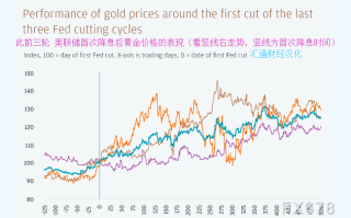 摩根大通：美联储料将降息125个基点，黄金白银中期最值得看涨
