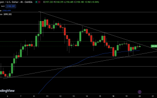 市场害怕“鹰派”突袭！美联储决议前金价2153疲软 FXEmpire分析师：黄金、白银与铜价最新技术分析