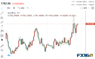 多头大爆发！中国宣布防疫新十条、美元美债回落 黄金期货突破1800美元