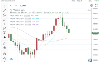 【黄金周评】通胀“挥之不去”！ 黄金跌破1810美元大关 分析师：短期抛压强力
