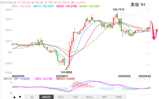 主次节奏：美指日内转入区间窄幅整荡