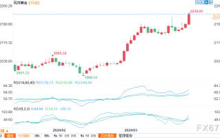 黄金强势上涨再创历史新高，下一步有望进一步升至2250美元/盎司