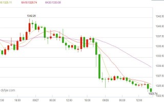 国际黄金最新走势最新消息国际黄金行情实时最新