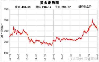2021年黄金价格走势图2021年黄金价格走势图片