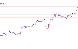 闫瑞祥：美指关注进一步上行，欧美测试周线阻力如期压制