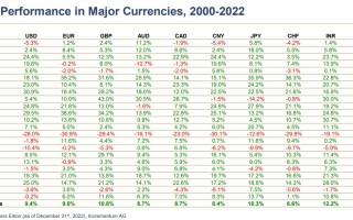 2张图看“2000-2022年涨跌”！机构重磅报告：白银“投资回报表现胜过黄金”