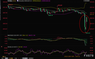 非农强势但无力扭转美联储结束加息周期预期！金价短线跳水逾10美元快速回升，美元短线冲高回落