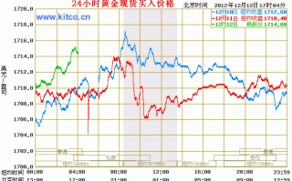 黄金价格走势图在哪里看,在哪里查看黄金的最新价格走势